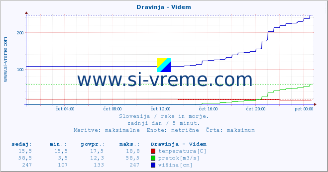 POVPREČJE :: Dravinja - Videm :: temperatura | pretok | višina :: zadnji dan / 5 minut.