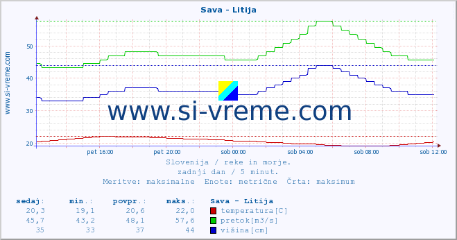 POVPREČJE :: Sava - Litija :: temperatura | pretok | višina :: zadnji dan / 5 minut.