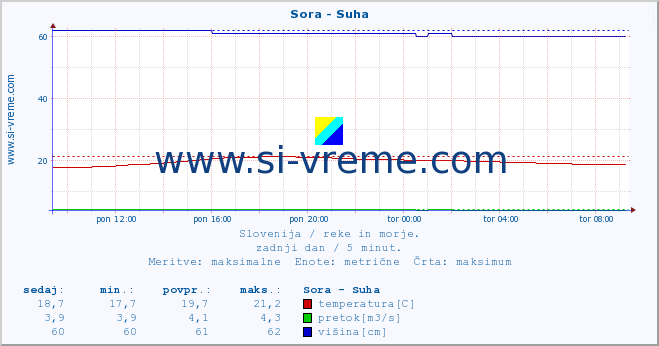 POVPREČJE :: Sora - Suha :: temperatura | pretok | višina :: zadnji dan / 5 minut.