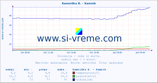 POVPREČJE :: Kamniška B. - Kamnik :: temperatura | pretok | višina :: zadnji dan / 5 minut.