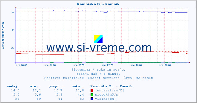 POVPREČJE :: Stržen - Gor. Jezero :: temperatura | pretok | višina :: zadnji dan / 5 minut.