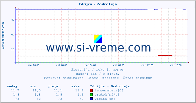 POVPREČJE :: Idrijca - Podroteja :: temperatura | pretok | višina :: zadnji dan / 5 minut.