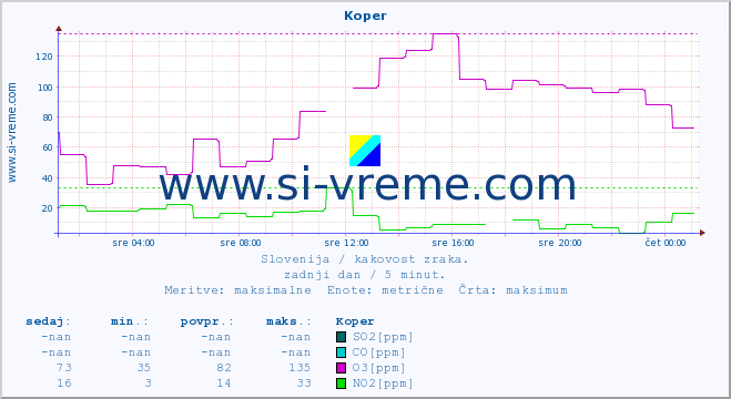 POVPREČJE :: Koper :: SO2 | CO | O3 | NO2 :: zadnji dan / 5 minut.