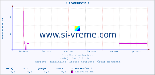 POVPREČJE :: * POVPREČJE * :: padavine :: zadnji dan / 5 minut.