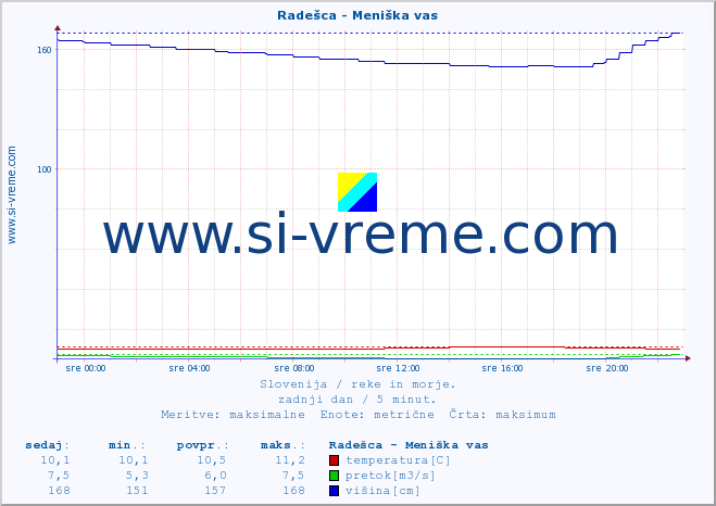 POVPREČJE :: Radešca - Meniška vas :: temperatura | pretok | višina :: zadnji dan / 5 minut.