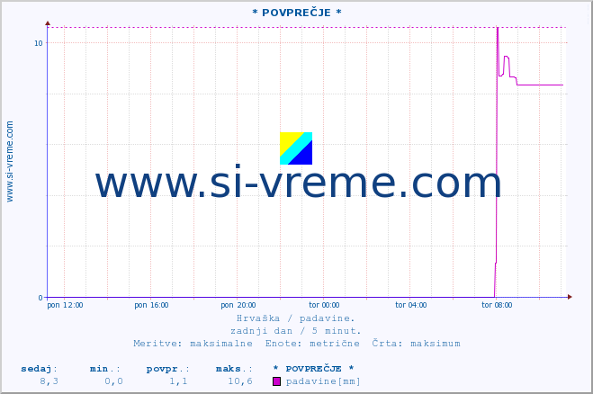 POVPREČJE :: * POVPREČJE * :: padavine :: zadnji dan / 5 minut.