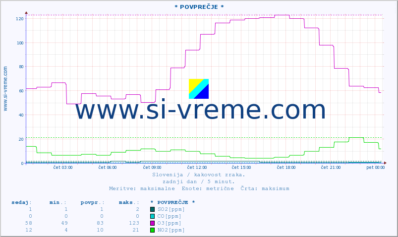 POVPREČJE :: * POVPREČJE * :: SO2 | CO | O3 | NO2 :: zadnji dan / 5 minut.