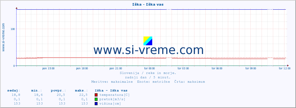 POVPREČJE :: Iška - Iška vas :: temperatura | pretok | višina :: zadnji dan / 5 minut.