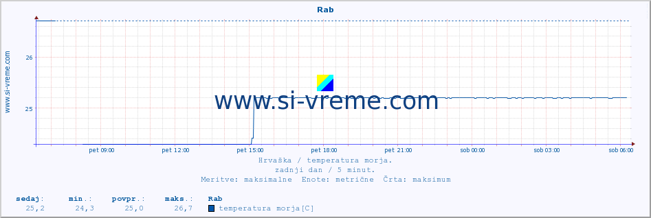 POVPREČJE :: Rab :: temperatura morja :: zadnji dan / 5 minut.