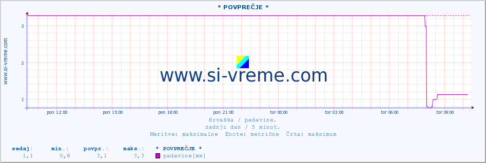 POVPREČJE :: * POVPREČJE * :: padavine :: zadnji dan / 5 minut.