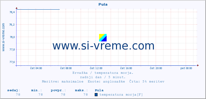 POVPREČJE :: Pula :: temperatura morja :: zadnji dan / 5 minut.