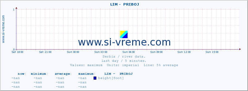  ::  LIM -  PRIBOJ :: height |  |  :: last day / 5 minutes.