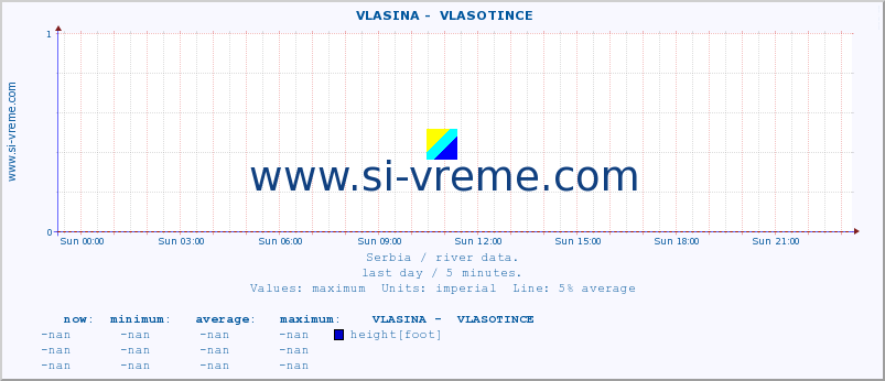  ::  VLASINA -  VLASOTINCE :: height |  |  :: last day / 5 minutes.