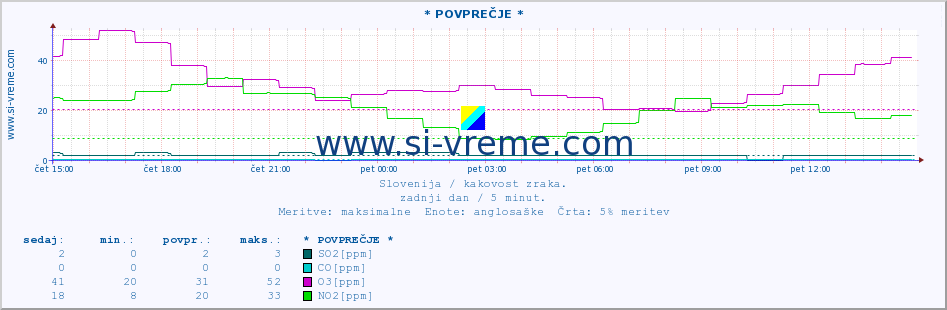 POVPREČJE :: * POVPREČJE * :: SO2 | CO | O3 | NO2 :: zadnji dan / 5 minut.