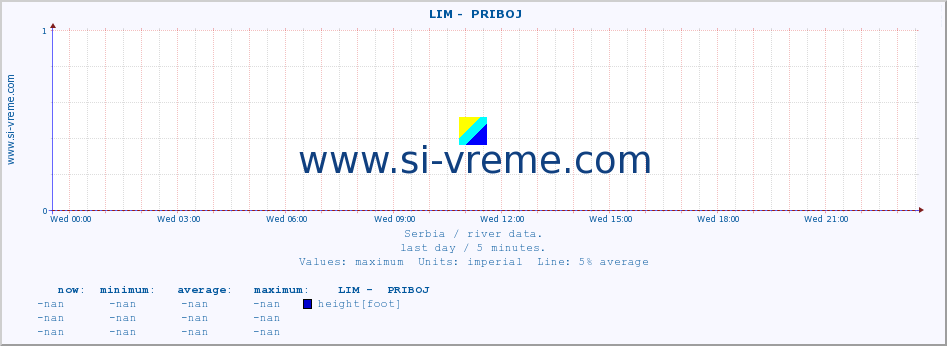  ::  LIM -  PRIBOJ :: height |  |  :: last day / 5 minutes.