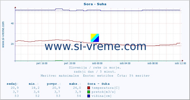 POVPREČJE :: Sora - Suha :: temperatura | pretok | višina :: zadnji dan / 5 minut.