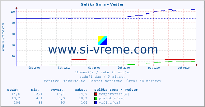 POVPREČJE :: Selška Sora - Vešter :: temperatura | pretok | višina :: zadnji dan / 5 minut.