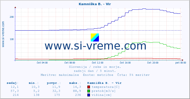 POVPREČJE :: Kamniška B. - Vir :: temperatura | pretok | višina :: zadnji dan / 5 minut.