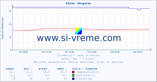 POVPREČJE :: Sotla - Rogatec :: temperatura | pretok | višina :: zadnji dan / 5 minut.