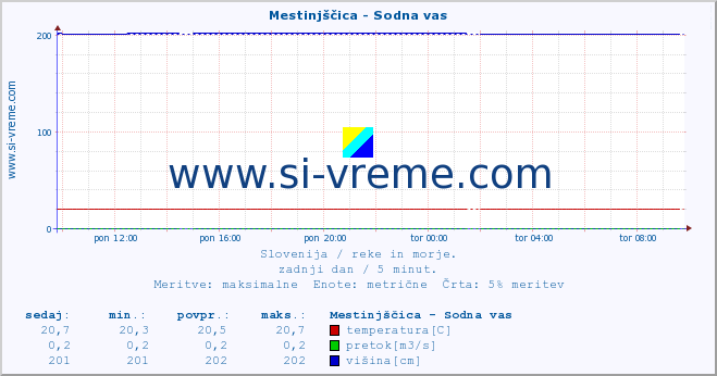 POVPREČJE :: Mestinjščica - Sodna vas :: temperatura | pretok | višina :: zadnji dan / 5 minut.