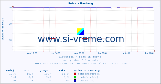 POVPREČJE :: Unica - Hasberg :: temperatura | pretok | višina :: zadnji dan / 5 minut.