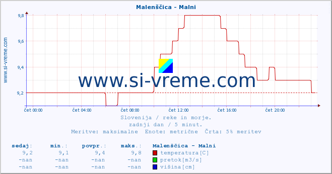 POVPREČJE :: Malenščica - Malni :: temperatura | pretok | višina :: zadnji dan / 5 minut.