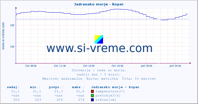 POVPREČJE :: Jadransko morje - Koper :: temperatura | pretok | višina :: zadnji dan / 5 minut.