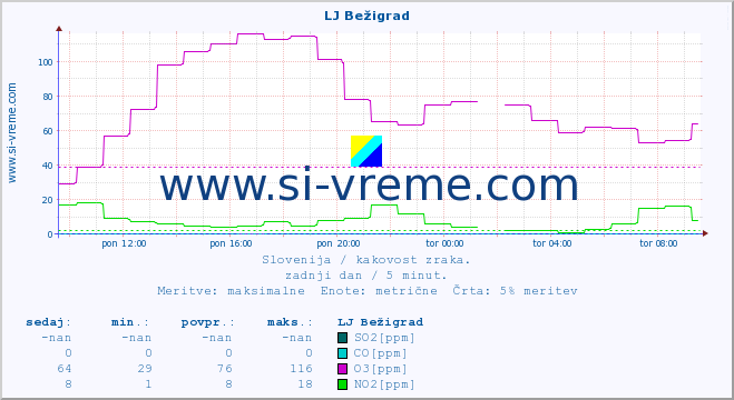 POVPREČJE :: LJ Bežigrad :: SO2 | CO | O3 | NO2 :: zadnji dan / 5 minut.