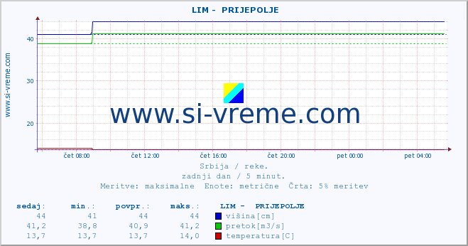 POVPREČJE ::  LIM -  PRIJEPOLJE :: višina | pretok | temperatura :: zadnji dan / 5 minut.