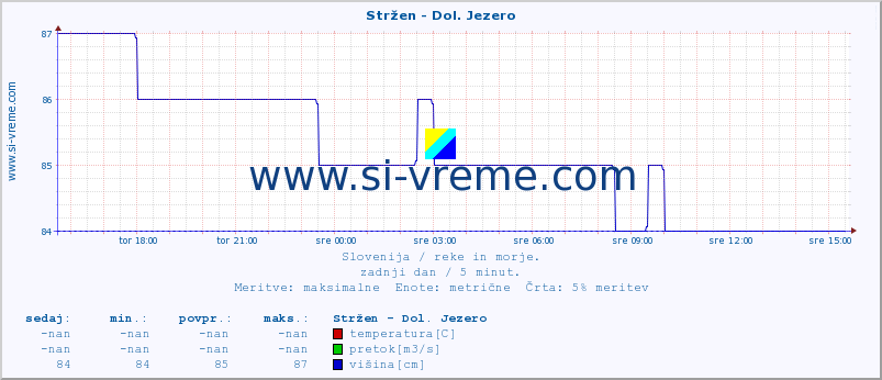 POVPREČJE :: Stržen - Dol. Jezero :: temperatura | pretok | višina :: zadnji dan / 5 minut.