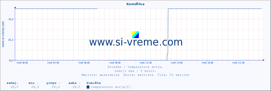 POVPREČJE :: KomiÅ¾a :: temperatura morja :: zadnji dan / 5 minut.