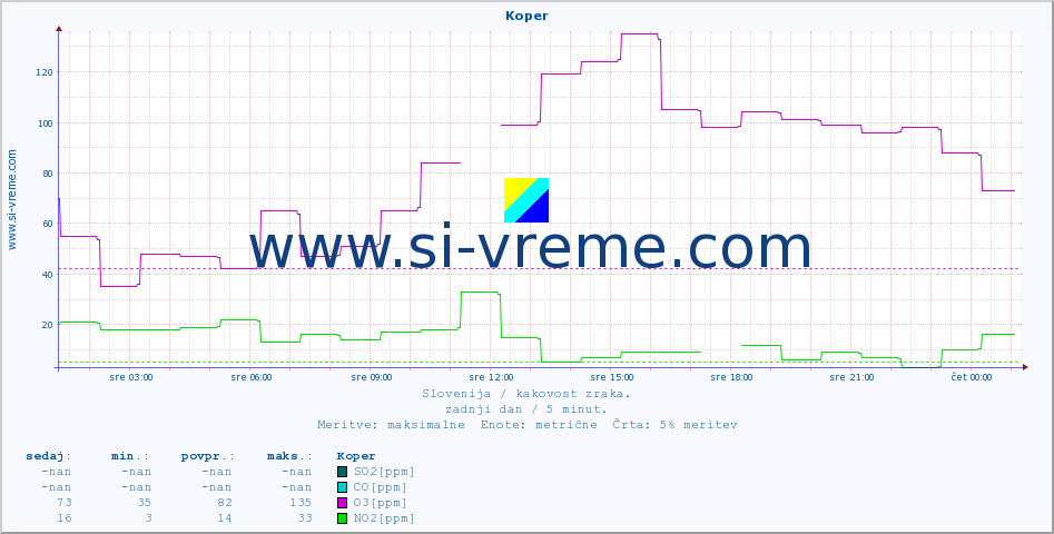 POVPREČJE :: Koper :: SO2 | CO | O3 | NO2 :: zadnji dan / 5 minut.