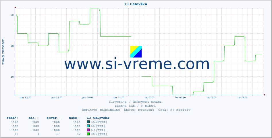 POVPREČJE :: LJ Celovška :: SO2 | CO | O3 | NO2 :: zadnji dan / 5 minut.