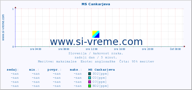 POVPREČJE :: MS Cankarjeva :: SO2 | CO | O3 | NO2 :: zadnji dan / 5 minut.