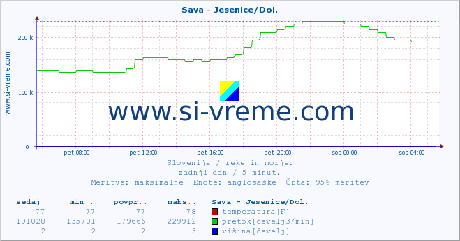 POVPREČJE :: Sava - Jesenice/Dol. :: temperatura | pretok | višina :: zadnji dan / 5 minut.