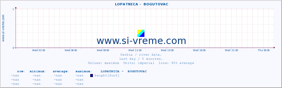  ::  LOPATNICA -  BOGUTOVAC :: height |  |  :: last day / 5 minutes.