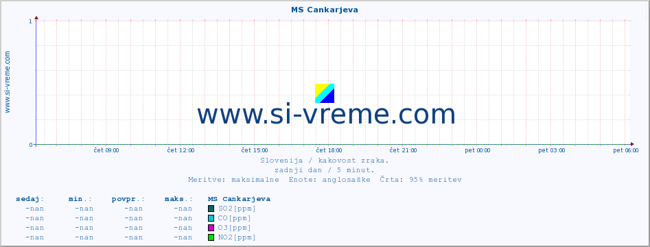 POVPREČJE :: MS Cankarjeva :: SO2 | CO | O3 | NO2 :: zadnji dan / 5 minut.