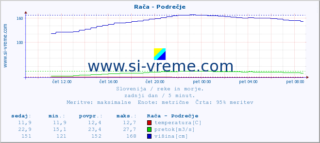 POVPREČJE :: Rača - Podrečje :: temperatura | pretok | višina :: zadnji dan / 5 minut.