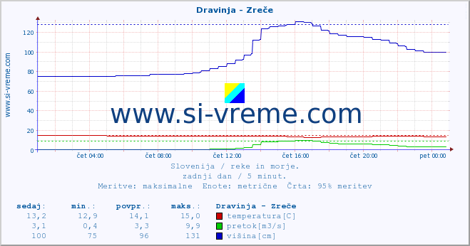 POVPREČJE :: Dravinja - Zreče :: temperatura | pretok | višina :: zadnji dan / 5 minut.