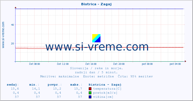 POVPREČJE :: Bistrica - Zagaj :: temperatura | pretok | višina :: zadnji dan / 5 minut.