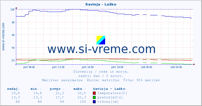 POVPREČJE :: Savinja - Laško :: temperatura | pretok | višina :: zadnji dan / 5 minut.