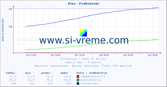 POVPREČJE :: Krka - Podbukovje :: temperatura | pretok | višina :: zadnji dan / 5 minut.