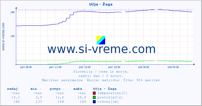 POVPREČJE :: Učja - Žaga :: temperatura | pretok | višina :: zadnji dan / 5 minut.