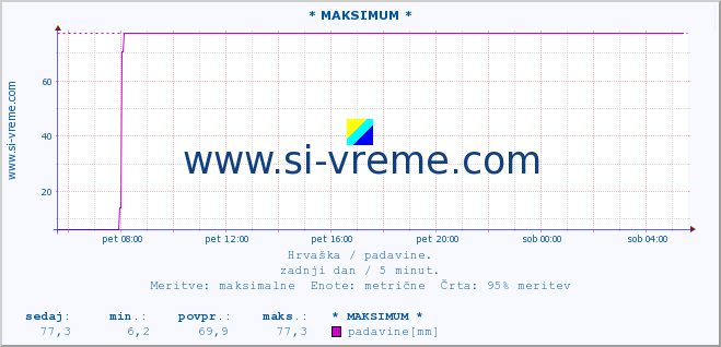 POVPREČJE :: * MAKSIMUM * :: padavine :: zadnji dan / 5 minut.