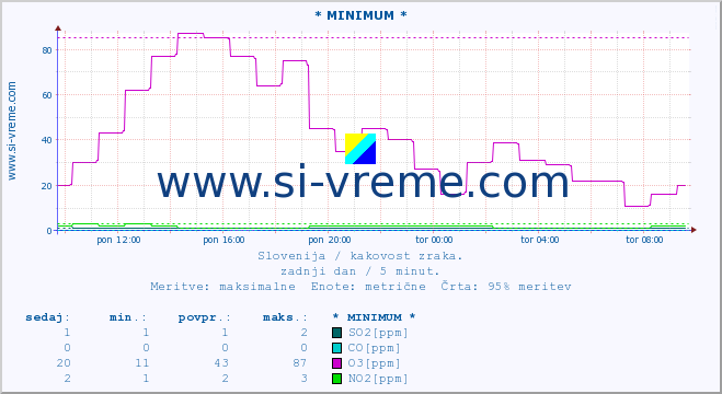 POVPREČJE :: * MINIMUM * :: SO2 | CO | O3 | NO2 :: zadnji dan / 5 minut.