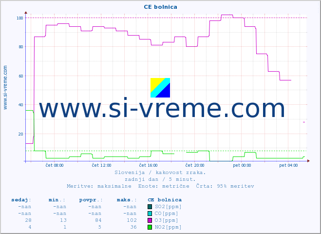 POVPREČJE :: CE bolnica :: SO2 | CO | O3 | NO2 :: zadnji dan / 5 minut.