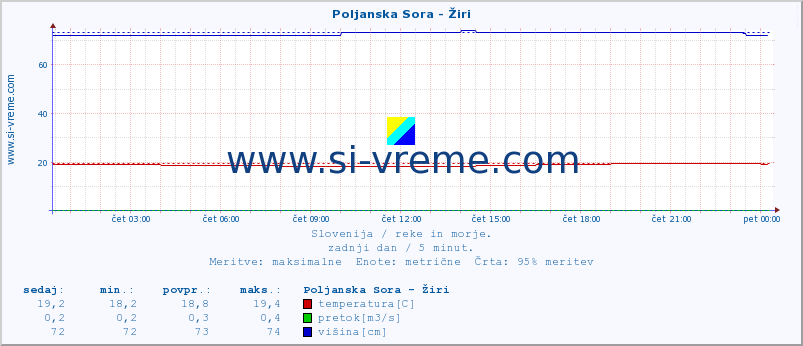 POVPREČJE :: Poljanska Sora - Žiri :: temperatura | pretok | višina :: zadnji dan / 5 minut.