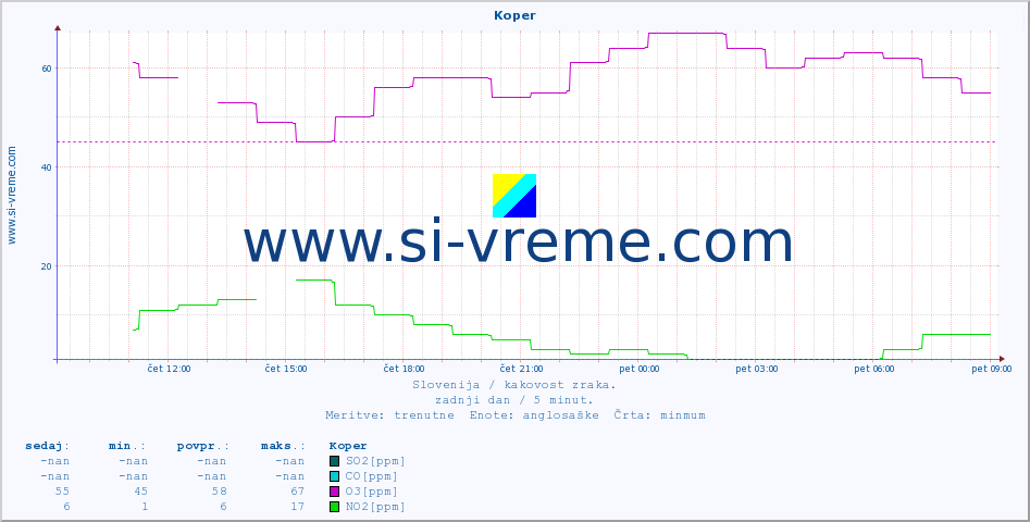 Slovenija : kakovost zraka. :: Koper :: SO2 | CO | O3 | NO2 :: zadnji dan / 5 minut.