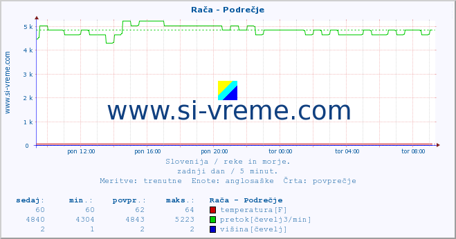 Slovenija : reke in morje. :: Rača - Podrečje :: temperatura | pretok | višina :: zadnji dan / 5 minut.