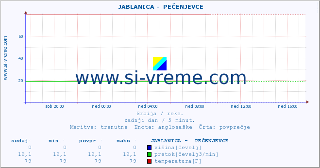 POVPREČJE ::  JABLANICA -  PEČENJEVCE :: višina | pretok | temperatura :: zadnji dan / 5 minut.